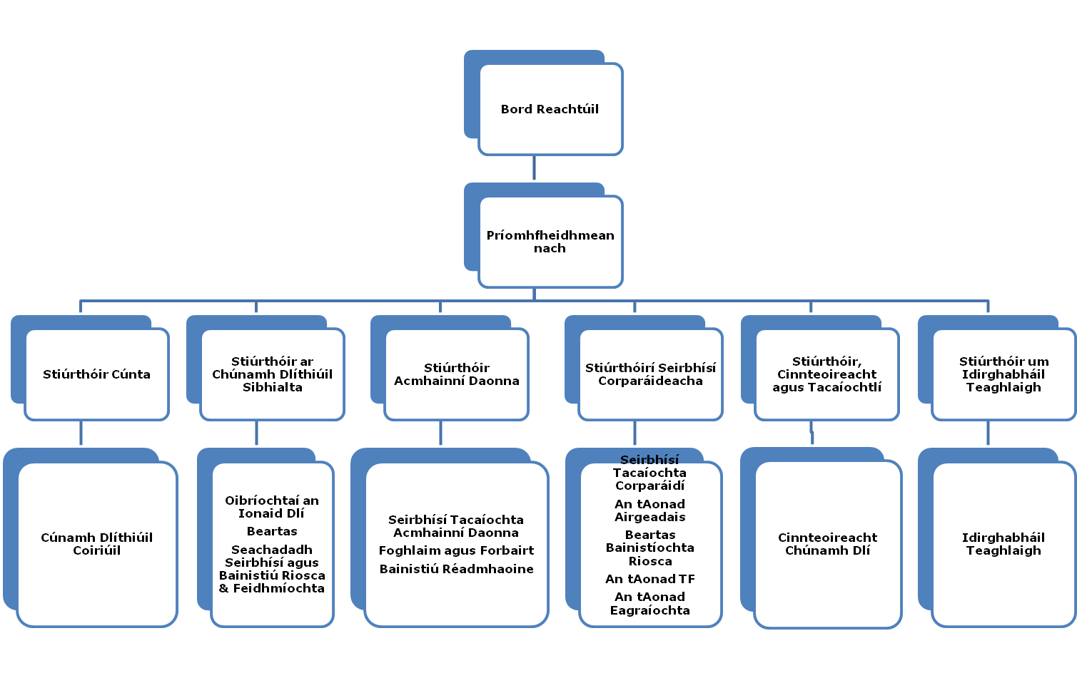 Organisational Structure Sept 16 Irish